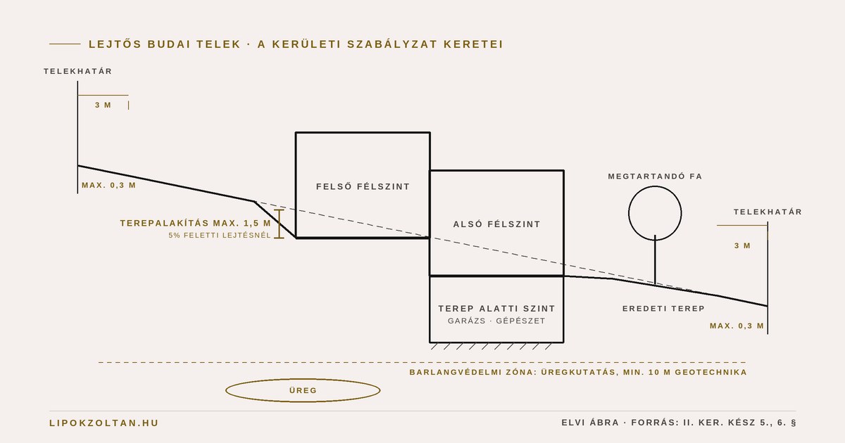 Műszaki vonalrajz: lejtős budai telek elvi metszete a telekhatár menti 0,3 méteres és a telken belüli 1,5 méteres terepalakítási korláttal, a terep alatti beépítéssel és a barlangvédelmi zóna jelzésével