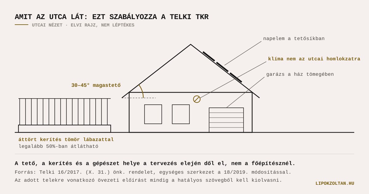 Elvi utcai nézet: magastetős ház 30–45 fokos tetővel, áttört kerítés tömör lábazattal, garázs a ház tömegében