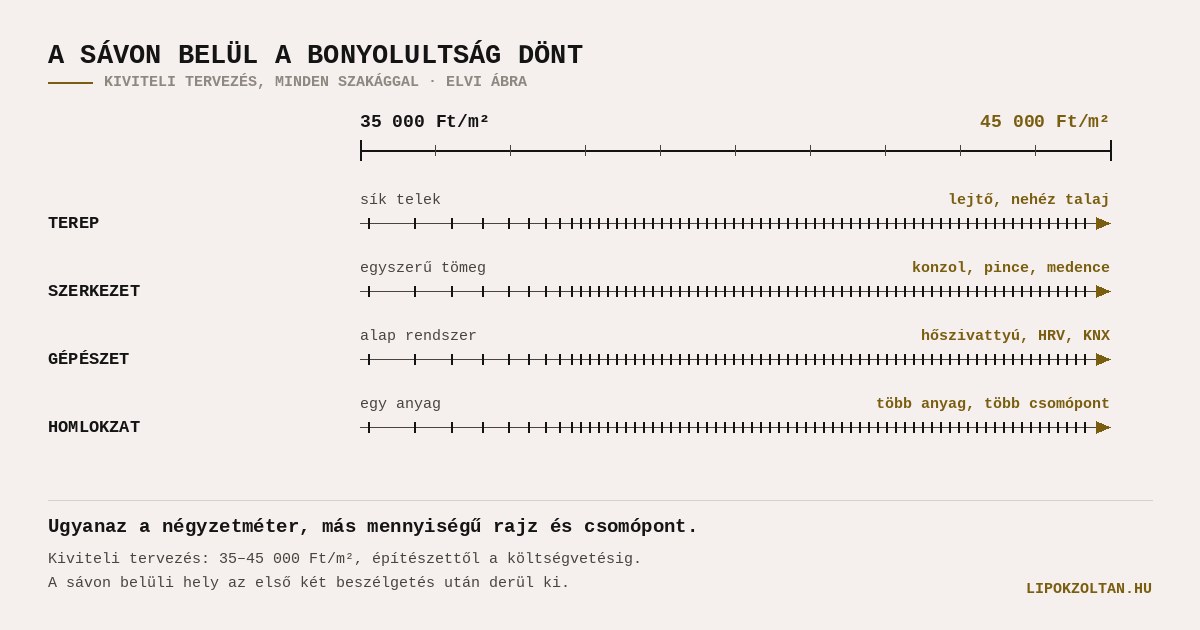 Elvi ábra: a 35 000 és 45 000 Ft/m² közötti sáv, terep, szerkezet, gépészet és homlokzat szerint